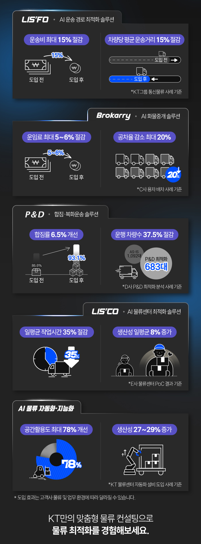 
										LIS'FO. AI 운송 경로 최적화 솔루션
										운송비 최대 15% 절감. 도입 전->도입 후(15%)
										차량당 평균 운송거리 15% 절감. *KT그룹 통신물류 사례 기준.
										Brokarry. AI 화물중개 솔루션.
										운임료 최대 5~6% 절감. 도입 전 -> 도입 후(5~6%)
										공차율 감소 최대 20%. *C사 용차 배차 사례 기준.
										P&D. 합짐 복화운송 솔루션.
										합짐률 6.5% 개선. 도입전 86.6% -> 도입 후 93.1%
										운행 자량수 37.5% 절감. AS-IS 1,092대. P&D 최적화 683대.
										*D사 P&D 최적화 분석 사례 기준.
										LIS'CO. AI 물류센터 최적화 솔루션.
										일평균 작업시간 35% 절감. 생산성 일평균 8% 증가. *E사 물류센터 PoC 결과 기준.
										AI 물류 자동화 지능화. 공간활용도 최대 78% 개선. 생산성 27~29% 증가.
										*KT 물류센터 자동화 설비 도입 사례 기준.
										*도입 효과는 고객사 물류 및 업무 환경에 따라 달라질 수 있습니다.
										KT만의 맞춤형 물류 컨설팅으로 물류 최적화를 경험해보세요.
										